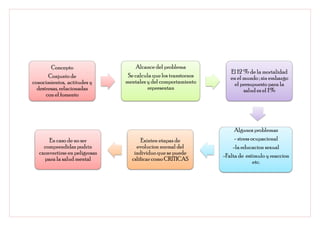 Concepto                    Alcance del problema
                                                                    El 12 % de la mortalidad
       Conjunto de              Se calcula que los transtornos      en el mundo ; sin embargo
conocimientos, actitudes y     mentales y del comportamiento         el presupuesto para la
  destresas, relacionadas               representan                       salud es el 1%
      con el fomento




                                                                      Algunos problemas
      En caso de no ser               Exixten etapas de               - stress ocupacional
    comprendidas podrin            evolucion normal del              -la educacion sexual
  cxonvertirse en peligrosas      individuo que se puede         -Falta de estimulo y reaccion
    para la salud mental         cslificar como CRITICAS                        etc.
 