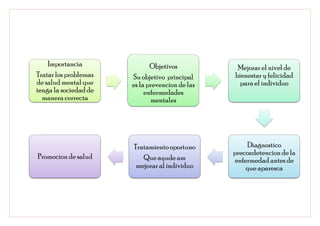 Importancia               Objetivos           Mejorar el nivel de
Tratar los problemas   Su objetivo principal     bienestar y felicidad
de salud mental que    es la prevencion de las     para el individuo
tenga la sociedad de        enfermedades
  manera correcta             mentales




                       Tratamiento oportuno          Diagnostico
                                                 precoz:detencion de la
Promocion de salud        Que ayude am           enfermedad antes de
                        mejorar al individuo         que aparezca
 