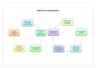 NORMAS DE LA HIGIENE MENTAL




                                                                                                   Suprimir todo
                         Respeto a la                                                              automatismo
                        personalidad                                                                innesesario
                        propia y ajena



                                                 Reconocimiento
 Evitar la                                                          El impulso de la                                       Vivir siempre el
                                                      de las
divagacion                                                           autorelizacion                                           presente
                                                   limitaciones
  mental
                                                 propias y ajenas




        Cultoivar y                                                            Mantener una                         Afrontar los
        mantener el                      Causualidad de                      actitud despierta y                   problemas del
      mayor numero de                     la conducta                         vigilante en todo                     cada dia con
         intereses                                                                momento                             desicion
 