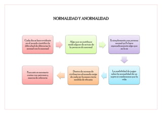 NORMALIDAD Y ANORMALIDAD




Cada dia se hace evidente                                           Es simplemente una persona
                                      Algo que no justifique
 en el mundo cientifico la                                               normal qu7e hace
                                    modo alguno de actuar de
dificultad de difernciar lo                                          esporadicamente algo que
                                     la perna es olo anormal
  normal con lo anormal                                                       no lo es




  Para esto es necesario                 Dentro de normas de          La posibilidad de juzgar
  contar con patrones y              civilizacion alcanzada exige    sobre la normalidad de un
   marcos de referncia                de cada ser humano cierta     sujeto si cosideramos que la
                                          medida de eficasia                     vida
 