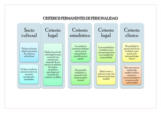 CRITERIOS PERMANENTES DE PERSONALIDAD


  Socio               Criterio              Criterio             Criterio             Criterio
 cultural              legal               estadistico            legal               clinico
                                              La conducta                              Normalidad es
                                                                 La normalidad se
 Evalua en forma                            normal se definiçe                        igual a salud que
                                                                  considera como
 relativa terminos   Desde el punto de        con lo que la                            se define como
                                                                 una aproximacion
    de cultura y     vista legal es sana      mayoria hace                               ausenca de
                                                                  a un modelo de
    subcultura          o normal una         aquella que se                            sintomatologia
                                                                   personalidad
                        persona que              ajusta                                    clinica
                      responde de sus
                     actos y no adolece
                          de ningun                                                    Esta concepcion
Es decir conducta        transtorno           Al promedio                                 es llamado
normal cocsicte en     psicologico al                              Ideal y sana, y
                                              estadistico y                            modelo medico
     acciones           momento de                               enfermo como una
                                             anormal como                                  porque su
   socialmente       cometer un delito                           desviacion de este
                                             estaticamente                            principal objetivo
    aprobadas                                                         modelo
                                                 inusual                                es ausencia de
                                                                                         enfermedad
 