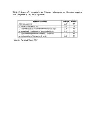 2010. El desempeño presentado por China en cada uno de los diferentes aspectos
que componen el LPI, fue el siguiente:


                          Aspecto Evaluado                      Puntaje   Puesto
      Eficiencia aduanera                                         3.25      30
      La calidad de Infraestructura                               3.61      26
      La Competitividad de transporte internacional de carga.     3.46      24
      La competencia y calidad de los servicios logísticos.       3.47      28
      La capacidad de seguimiento y rastreo a los envíos.         3.52      30
      La puntualidad en el transporte de carga                    3.80      30

*Fuente: The World Bank. 2012
 