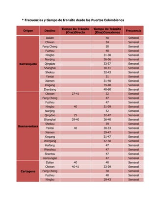 * Frecuencias y tiempo de transito desde los Puertos Colombianos

                            Tiempo De Tránsito   Tiempo De Tránsito
   Origen       Destino                                               Frecuencia
                               (Días)Directo      (Días)Conexiones
                 Dalian                                 40             Semanal
                Chiwan                                  34             Semanal
               Fang Cheng                               50             Semanal
                Fuzhou                                  40             Semanal
                 Ningbo                                31-38           Semanal
                Nanjing                                36-56           Semanal
Barranquilla    Qingdao                                33-37           Semanal
                Shanghai                               30-41           Semanal
                Shekou                                 32-43           Semanal
                 Yantai                                 31             Semanal
                Xiamen                                 31-40           Semanal
                Xingang                                39-40           Semanal
               Zhenjiang                               40-60           Semanal
                Chiwan            27-41                 32             Semanal
               Fang Cheng                               47             Semanal
                Fuzhou                                  47             Semanal
                 Ningbo             40                 31-39           Semanal
                Nanjing                                 52             Semanal
                Qingdao             25                 32-47           Semanal
                Shanghai          29-40                26-40           Semanal
                Shekou                                  39             Semanal
Buenaventura
                 Yantai             40                 30-33           Semanal
                Xiamen                                 29-47           Semanal
                Xingang                                31-47           Semanal
               Zhenjiang                               47-58           Semanal
                Haifang                                 47             Semanal
                Wenzhou                                 47             Semanal
                Shantou                                 47             Semanal
               Lianzungan                               47             Semanal
                Dalian             40                   40             Semanal
                Chiwan            40-41                33-39           Semanal
 Cartagena     Fang Cheng                               50             Semanal
                Fuzhou                                  40             Semanal
                 Ningbo                                29-43           Semanal
 
