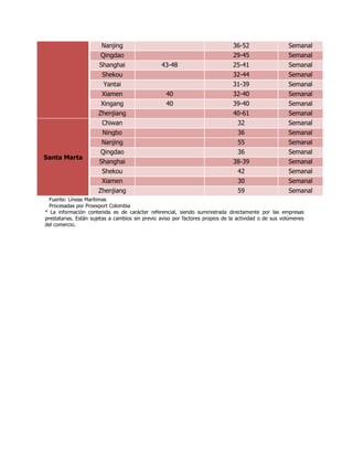 Nanjing                                                36-52                   Semanal
                       Qingdao                                                 29-45                   Semanal
                       Shanghai                  43-48                         25-41                   Semanal
                        Shekou                                                 32-44                   Semanal
                        Yantai                                                 31-39                   Semanal
                        Xiamen                     40                          32-40                   Semanal
                       Xingang                     40                          39-40                   Semanal
                      Zhenjiang                                                40-61                   Semanal
                        Chiwan                                                   32                    Semanal
                        Ningbo                                                   36                    Semanal
                        Nanjing                                                  55                    Semanal
                       Qingdao                                                   36                    Semanal
Santa Marta
                       Shanghai                                                38-39                   Semanal
                        Shekou                                                   42                    Semanal
                        Xiamen                                                   30                    Semanal
                      Zhenjiang                                                  59                    Semanal
  Fuente: Líneas Marítimas
  Procesadas por Proexport Colombia
* La información contenida es de carácter referencial, siendo suministrada directamente por las empresas
prestatarias. Están sujetas a cambios sin previo aviso por factores propios de la actividad o de sus volúmenes
del comercio.
 