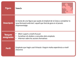 Figura     Tutor/a




             Es tracta de una figura que ajuda al empleat de la Caixa a completar la
Descripció   seua formació amb èxit i aquell que farà de guia en el procés
             d’aprenentatge.



             • Oferir suport a nivell d’usuari
 Tasques
             • Canalitzar els dubtes o consultes dels empleats
assignades   • Informar sobre les accions formatives



             Empleats que hagin usat Virtaula i tinguin molta experiència a nivell
  Perfil
             d’alumne
 