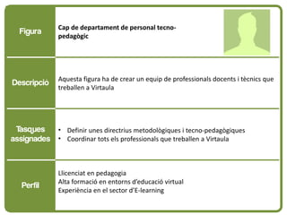 Cap de departament de personal tecno-
  Figura
             pedagògic




             Aquesta figura ha de crear un equip de professionals docents i tècnics que
Descripció
             treballen a Virtaula




 Tasques     • Definir unes directrius metodològiques i tecno-pedagògiques
assignades   • Coordinar tots els professionals que treballen a Virtaula



             Llicenciat en pedagogia
             Alta formació en entorns d’educació virtual
  Perfil
             Experiència en el sector d’E-learning
 