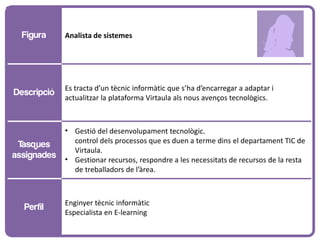 Figura     Analista de sistemes




             Es tracta d’un tècnic informàtic que s’ha d’encarregar a adaptar i
Descripció
             actualitzar la plataforma Virtaula als nous avenços tecnològics.



             • Gestió del desenvolupament tecnològic.
 Tasques       control dels processos que es duen a terme dins el departament TIC de
               Virtaula.
assignades   • Gestionar recursos, respondre a les necessitats de recursos de la resta
               de treballadors de l’àrea.



             Enginyer tècnic informàtic
  Perfil
             Especialista en E-learning
 
