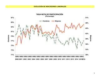 EVOLUCIÓN DE INDICADORES LABORALES
30%
33%
36%
39%
42%
45%
48%
51%
71%
73%
75%
77%
79%
81%
83%
85%
87%
IIIIIIVI IIIIIIVI IIIIIIVI IIIIIIVI IIIIIIVI IIIIIIVI IIIIIIVI IIIIIIVI IIIIIIVI IIIIIIVI IIIIIIVI IIIIIIVI IIIIIIVI IIIIIIVI IIIIIIVI IIIIIIVI
2000 2001 2002 2003 2004 2005 2006 2007 2008 2009 2010 2011 2012 2013 2014 20152016
Mujeres
Hombres
TASA NETA DE PARTICIPACIÓN
(Porcentaje)
Hombres Mujeres
9
 