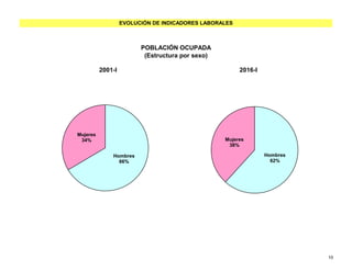 EVOLUCIÓN DE INDICADORES LABORALES
POBLACIÓN OCUPADA
(Estructura por sexo)
2001-I 2016-I
Hombres
66%
Mujeres
34%
Hombres
62%
Mujeres
38%
10
 