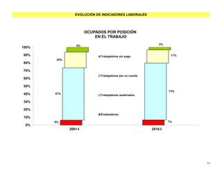 EVOLUCIÓN DE INDICADORES LABORALES
6% 7%
67%
73%
20%
17%
6%
3%
0%
10%
20%
30%
40%
50%
60%
70%
80%
90%
100%
2001-I 2016-I
OCUPADOS POR POSICIÓN
EN EL TRABAJO
Trabajadores sin pago
Trabajadores por su cuenta
Trabajadores asalariados
Empleadores
11
 