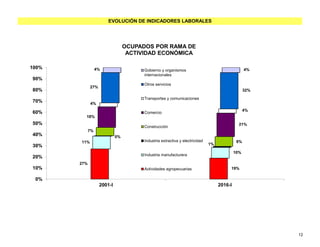 EVOLUCIÓN DE INDICADORES LABORALES
27%
19%
11%
10%
0%
1%
7%
9%
18%
21%
4%
4%
27%
32%
4% 4%
0%
10%
20%
30%
40%
50%
60%
70%
80%
90%
100%
2001-I 2016-I
OCUPADOS POR RAMA DE
ACTIVIDAD ECONÓMICA
Gobierno y organismos
internacionales
Otros servicios
Transportes y comunicaciones
Comercio
Construcción
Industria extractiva y electricidad
Industria manufacturera
Actividades agropecuarias
12
 