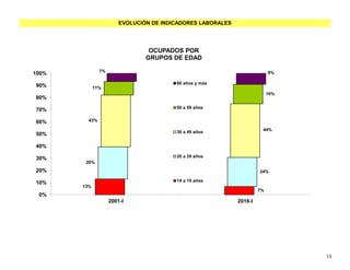 EVOLUCIÓN DE INDICADORES LABORALES
13%
7%
26%
24%
43%
44%
11%
16%
7% 9%
0%
10%
20%
30%
40%
50%
60%
70%
80%
90%
100%
2001-I 2016-I
OCUPADOS POR
GRUPOS DE EDAD
60 años y más
50 a 59 años
30 a 49 años
20 a 29 años
14 a 19 años
13
 