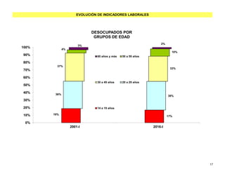 EVOLUCIÓN DE INDICADORES LABORALES
19%
17%
36%
38%
37%
33%
4%
10%
3%
2%
0%
10%
20%
30%
40%
50%
60%
70%
80%
90%
100%
2001-I 2016-I
DESOCUPADOS POR
GRUPOS DE EDAD
60 años y más 50 a 59 años
30 a 49 años 20 a 29 años
14 a 19 años
17
 