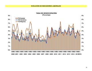 EVOLUCIÓN DE INDICADORES LABORALES
0%
1%
2%
3%
4%
5%
6%
7%
8%
9%
0%
1%
2%
3%
4%
5%
6%
7%
8%
9%
IIIIIIV I IIIIIIV I IIIIIIV I IIIIIIV I IIIIIIV I IIIIIIV I IIIIIIV I IIIIIIV I IIIIIIV I IIIIIIV I IIIIIIV I IIIIIIV I IIIIIIV I IIIIIIV I IIIIIIV I IIIIIIV I
2000 2001 2002 2003 2004 2005 2006 2007 2008 2009 2010 2011 2012 2013 2014 20152016
TASA DE DESOCUPACIÓN
(Porcentaje)
TD Estatal
TD Hombres
TD Mujeres
18
 