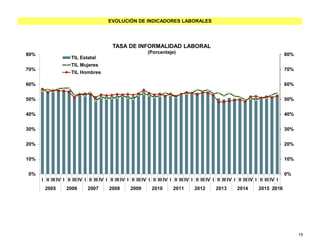 EVOLUCIÓN DE INDICADORES LABORALES
0%
10%
20%
30%
40%
50%
60%
70%
80%
0%
10%
20%
30%
40%
50%
60%
70%
80%
I II III IV I II III IV I II III IV I II III IV I II III IV I II III IV I II III IV I II III IV I II III IV I II III IV I II III IV I
2005 2006 2007 2008 2009 2010 2011 2012 2013 2014 2015 2016
TASA DE INFORMALIDAD LABORAL
(Porcentaje)
TIL Estatal
TIL Mujeres
TIL Hombres
19
 