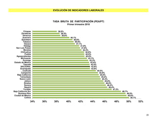 EVOLUCIÓN DE INDICADORES LABORALES
TASA BRUTA DE PARTICIPACIÓN (PEA/PT)
Primer trimestre 2016
50.1%
49.6%
49.5%
48.7%
47.2%
46.4%
46.2%
46.0%
45.8%
45.3%
45.2%
45.0%
44.9%
44.5%
43.6%
43.6%
43.5%
43.4%
43.3%
43.1%
42.6%
42.6%
42.6%
42.2%
41.9%
41.8%
41.1%
40.8%
40.6%
40.1%
38.6%
38.5%
38.0%
34% 36% 38% 40% 42% 44% 46% 48% 50% 52%
Colima
Ciudad de México
Quintana Roo
Baja California Sur
Yucatán
Nayarit
Sonora
Sinaloa
Jalisco
Nuevo León
Tamaulipas
Baja California
Campeche
Coahuila
Guanajuato
NACIONAL
Tlaxcala
Estado de México
Durango
Michoacán
Aguascalientes
Puebla
Chihuahua
Morelos
San Luis Potosí
Hidalgo
Oaxaca
Tabasco
Querétaro
Guerrero
Veracruz
Zacatecas
Chiapas
20
 