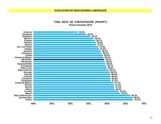 Primer trimestre 2016
EVOLUCIÓN DE INDICADORES LABORALES
TASA NETA DE PARTICIPACIÓN (PEA/PET)
67.0%
66.9%
66.3%
63.6%
63.2%
62.0%
61.9%
61.9%
61.7%
61.0%
60.9%
60.8%
60.8%
60.7%
60.3%
59.8%
59.7%
59.5%
59.3%
59.2%
58.9%
58.8%
58.5%
58.3%
57.8%
57.6%
57.0%
56.9%
56.7%
56.3%
55.4%
54.2%
52.0%
40% 45% 50% 55% 60% 65% 70%
Colima
Quintana Roo
Baja California Sur
Nayarit
Yucatán
Jalisco
Sonora
Sinaloa
Ciudad de México
Tamaulipas
Campeche
Coahuila
Tlaxcala
Durango
Baja California
Nuevo León
Guanajuato
Aguascalientes
Michoacán
NACIONAL
Estado de México
Puebla
Chihuahua
Guerrero
Hidalgo
San Luis Potosí
Oaxaca
Tabasco
Chiapas
Morelos
Querétaro
Zacatecas
Veracruz
21
 