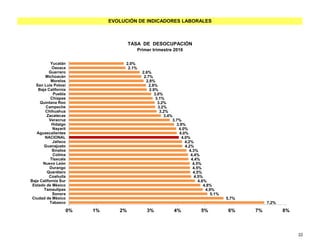 EVOLUCIÓN DE INDICADORES LABORALES
TASA DE DESOCUPACIÓN
Primer trimestre 2016
7.2%
5.7%
5.1%
4.9%
4.8%
4.6%
4.5%
4.5%
4.5%
4.5%
4.4%
4.4%
4.3%
4.2%
4.2%
4.0%
4.0%
4.0%
3.9%
3.7%
3.4%
3.2%
3.2%
3.2%
3.1%
3.0%
2.9%
2.8%
2.8%
2.7%
2.6%
2.1%
2.0%
0% 1% 2% 3% 4% 5% 6% 7% 8%
Tabasco
Ciudad de México
Sonora
Tamaulipas
Estado de México
Baja California Sur
Coahuila
Querétaro
Durango
Nuevo León
Tlaxcala
Colima
Sinaloa
Guanajuato
Jalisco
NACIONAL
Aguascalientes
Nayarit
Hidalgo
Veracruz
Zacatecas
Chihuahua
Campeche
Quintana Roo
Chiapas
Puebla
Baja California
San Luis Potosí
Morelos
Michoacán
Guerrero
Oaxaca
Yucatán
22
 