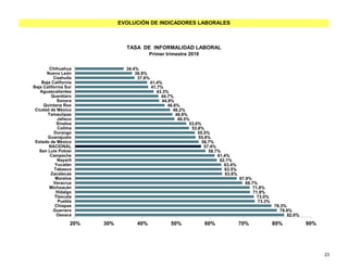 EVOLUCIÓN DE INDICADORES LABORALES
TASA DE INFORMALIDAD LABORAL
Primer trimestre 2016
82.0%
79.9%
78.3%
73.3%
73.0%
71.9%
71.8%
69.7%
67.9%
63.6%
63.5%
63.4%
62.1%
61.4%
58.7%
57.4%
56.7%
55.8%
55.5%
53.8%
53.0%
49.5%
48.9%
48.2%
46.6%
44.9%
44.7%
43.3%
41.7%
41.4%
37.6%
36.9%
34.4%
20% 30% 40% 50% 60% 70% 80% 90%
Oaxaca
Guerrero
Chiapas
Puebla
Tlaxcala
Hidalgo
Michoacán
Veracruz
Morelos
Zacatecas
Tabasco
Yucatán
Nayarit
Campeche
San Luis Potosí
NACIONAL
Estado de México
Guanajuato
Durango
Colima
Sinaloa
Jalisco
Tamaulipas
Ciudad de México
Quintana Roo
Sonora
Querétaro
Aguascalientes
Baja California Sur
Baja California
Coahuila
Nuevo León
Chihuahua
23
 
