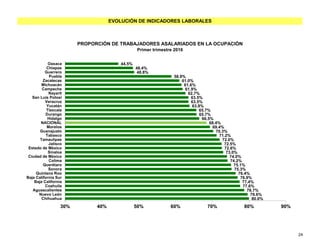 PROPORCIÓN DE TRABAJADORES ASALARIADOS EN LA OCUPACIÓN
EVOLUCIÓN DE INDICADORES LABORALES
Primer trimestre 2016
80.0%
79.6%
78.7%
77.6%
77.4%
76.9%
76.4%
75.3%
75.1%
74.2%
74.0%
73.0%
72.6%
72.5%
72.0%
71.2%
70.3%
69.4%
68.4%
66.5%
65.7%
65.7%
63.8%
63.5%
63.5%
62.7%
61.9%
61.6%
61.0%
58.9%
48.8%
48.4%
44.5%
30% 40% 50% 60% 70% 80% 90%
Chihuahua
Nuevo León
Aguascalientes
Coahuila
Baja California
Baja California Sur
Quintana Roo
Sonora
Querétaro
Colima
Ciudad de México
Sinaloa
Estado de México
Jalisco
Tamaulipas
Tabasco
Guanajuato
Morelos
NACIONAL
Hidalgo
Durango
Tlaxcala
Yucatán
Veracruz
San Luis Potosí
Nayarit
Campeche
Michoacán
Zacatecas
Puebla
Guerrero
Chiapas
Oaxaca
24
 