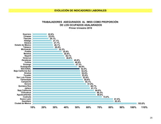 EVOLUCIÓN DE INDICADORES LABORALES
TRABAJADORES ASEGURADOS AL IMSS COMO PROPORCIÓN
DE LOS OCUPADOS ASALARIADOS
Primer trimestre 2016
103.0%
82.4%
81.9%
72.0%
66.6%
66.3%
64.8%
61.1%
60.7%
57.8%
55.7%
54.9%
53.8%
53.0%
52.6%
52.4%
52.0%
49.9%
47.3%
46.6%
45.8%
38.8%
38.1%
36.8%
35.9%
32.2%
28.6%
28.1%
27.7%
27.1%
24.1%
23.0%
22.6%
10% 20% 30% 40% 50% 60% 70% 80% 90% 100% 110%
Ciudad de México
Querétaro
Nuevo León
Coahuila
Aguascalientes
Chihuahua
Baja California
Jalisco
Quintana Roo
Sonora
Campeche
Tamaulipas
San Luis Potosí
Yucatán
Sinaloa
Baja California Sur
NACIONAL
Guanajuato
Durango
Colima
Zacatecas
Veracruz
Nayarit
Morelos
Puebla
Michoacán
Tabasco
Estado de México
Oaxaca
Hidalgo
Tlaxcala
Chiapas
Guerrero
25
 