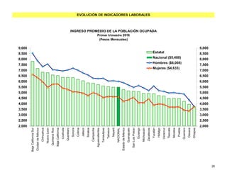 EVOLUCIÓN DE INDICADORES LABORALES
INGRESO PROMEDIO DE LA POBLACIÓN OCUPADA
Primer trimestre 2016
(Pesos Mensuales)
2,000
2,500
3,000
3,500
4,000
4,500
5,000
5,500
6,000
6,500
7,000
7,500
8,000
8,500
9,000
2,000
2,500
3,000
3,500
4,000
4,500
5,000
5,500
6,000
6,500
7,000
7,500
8,000
8,500
9,000
BajaCaliforniaSur
CiudaddeMéxico
Chihuahua
NuevoLeón
QuintanaRoo
BajaCalifornia
Coahuila
Querétaro
Sonora
Colima
Jalisco
Sinaloa
Campeche
Aguascalientes
Tamaulipas
Tabasco
Nayarit
NACIONAL
EstadodeMéxico
Guanajuato
SanLuisPotosí
Durango
Michoacán
Zacatecas
Yucatán
Hidalgo
Veracruz
Tlaxcala
Morelos
Puebla
Guerrero
Oaxaca
Chiapas
Estatal
Nacional ($5,488)
Hombres ($6,008)
Mujeres ($4,633)
26
 