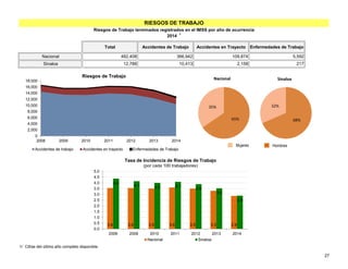 1/ Cifras del último año completo disponible.
Nacional 482,408 366,942 109,874 5,592
Sinaloa 12,788 10,413 2,158 217
RIESGOS DE TRABAJO
Riesgos de Trabajo terminados registrados en el IMSS por año de ocurrencia
2014 1
Total Accidentes de Trabajo Accidentes en Trayecto Enfermedades de Trabajo
0
2,000
4,000
6,000
8,000
10,000
12,000
14,000
16,000
18,000
2008 2009 2010 2011 2012 2013 2014
Riesgos de Trabajo
Accidentes de trabajo Accidentes en trayecto Enfermedades de Trabajo
65%
35%
Nacional
68%
32%
Sinaloa
3.6 3.6 3.5 3.6 3.5 3.3 2.9
4.4
4.1 4.0 4.1
3.9
3.5
2.9
0.0
0.5
1.0
1.5
2.0
2.5
3.0
3.5
4.0
4.5
5.0
2008 2009 2010 2011 2012 2013 2014
Tasa de Incidencia de Riesgos de Trabajo
(por cada 100 trabajadores)
Nacional Sinaloa
Mujeres Hombres
27
 