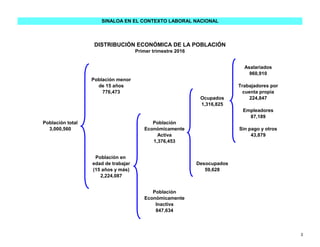 Asalariados
960,910
Población menor
de 15 años Trabajadores por
776,473 cuenta propia
Ocupados 224,847
1,316,825
Empleadores
87,189
Población total Población
3,000,560 Económicamente Sin pago y otros
Activa 43,879
1,376,453
Población en
edad de trabajar Desocupados
(15 años y más) 59,628
2,224,087
Población
Económicamente
Inactiva
847,634
DISTRIBUCIÓN ECONÓMICA DE LA POBLACIÓN
Primer trimestre 2016
SINALOA EN EL CONTEXTO LABORAL NACIONAL
3
 
