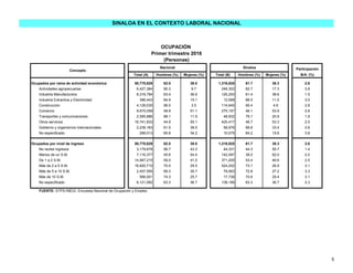 Participación
Total (A) Hombres (%) Mujeres (%) Total (B) Hombres (%) Mujeres (%) B/A (%)
Ocupados por rama de actividad económica 50,778,629 62.0 38.0 1,316,825 61.7 38.3 2.6
Actividades agropecuarias 6,427,384 90.3 9.7 246,302 82.7 17.3 3.8
Industria Manufacturera 8,316,794 63.4 36.6 125,253 61.4 38.6 1.5
Industria Extractiva y Electricidad 396,443 84.9 15.1 12,068 88.5 11.5 3.0
Construcción 4,128,035 96.5 3.5 114,645 95.4 4.6 2.8
Comercio 9,675,058 48.9 51.1 275,157 46.1 53.9 2.8
Transportes y comunicaciones 2,585,886 88.1 11.9 48,932 79.1 20.9 1.9
Otros servicios 16,741,833 44.9 55.1 425,417 46.7 53.3 2.5
Gobierno y organismos internacionales 2,239,183 61.5 38.5 58,976 66.6 33.4 2.6
No especificado 268,013 65.8 34.2 10,075 84.2 15.8 3.8
Ocupados por nivel de ingreso 50,778,629 62.0 38.0 1,316,825 61.7 38.3 2.6
No recibe ingresos 3,179,679 56.7 43.3 44,331 44.3 55.7 1.4
Menos de un S.M. 7,116,377 45.6 54.4 142,097 38.0 62.0 2.0
De 1 a 2 S.M: 14,567,215 59.0 41.0 371,205 53.4 46.6 2.5
16,820,710 70.5 29.5 524,202 73.1 26.9 3.1
Más de 5 a 10 S.M. 2,407,555 69.3 30.7 79,063 72.8 27.2 3.3
Más de 10 S.M. 566,001 74.3 25.7 17,738 70.6 29.4 3.1
No especificado 6,121,092 63.3 36.7 138,189 63.3 36.7 2.3
FUENTE: STPS-INEGI. Encuesta Nacional de Ocupación y Empleo.
OCUPACIÓN
SINALOA EN EL CONTEXTO LABORAL NACIONAL
Más de 2 a 5 S.M.
Concepto
Nacional Sinaloa
Primer trimestre 2016
(Personas)
5
 