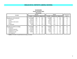 Participación
Total (A) Hombres (%) Mujeres (%) Total (B) Hombres (%) Mujeres (%) B/A (%)
Ocupados por nivel de educación 50,778,629 62.0 38.0 1,316,825 61.7 38.3 2.6
Sin instrucción 1,945,753 62.0 38.0 36,849 74.2 25.8 1.9
Primaria 14,000,840 66.3 33.7 352,642 68.8 31.2 2.5
Secundaria y media superior 24,931,474 61.9 38.1 602,716 59.0 41.0 2.4
Superior 9,870,660 56.1 43.9 324,006 57.5 42.5 3.3
No especificado 29,902 57.4 42.6 612 100.0 0.0 2.0
Ocupados por posición en el trabajo 50,778,629 62.0 38.0 1,316,825 61.7 38.3 2.6
Empleadores 2,232,966 80.3 19.7 87,189 78.4 21.6 3.9
Trabajadores asalariados 34,756,408 62.4 37.6 960,910 62.3 37.7 2.8
Trabajadores por su cuenta 11,389,572 61.0 39.0 224,847 56.1 43.9 2.0
2,399,683 43.8 56.2 43,879 43.7 56.3 1.8
Otros trabajadores 0 0.0 0.0 0 0.0 0.0 0.0
FUENTE: STPS-INEGI. Encuesta Nacional de Ocupación y Empleo.
OCUPACIÓN
Primer trimestre 2016
SINALOA EN EL CONTEXTO LABORAL NACIONAL
Trabajadores sin pago
Concepto
Nacional Sinaloa
(Personas)
6
 