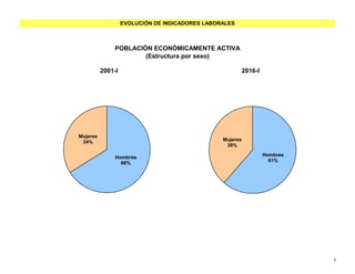 EVOLUCIÓN DE INDICADORES LABORALES
POBLACIÓN ECONÓMICAMENTE ACTIVA
(Estructura por sexo)
2001-I 2016-I
Hombres
66%
Mujeres
34%
Hombres
61%
Mujeres
39%
7
 
