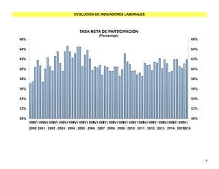 EVOLUCIÓN DE INDICADORES LABORALES
50%
52%
54%
56%
58%
60%
62%
64%
66%
50%
52%
54%
56%
58%
60%
62%
64%
66%
IIIIIIVI IIIIIIVI IIIIIIVI IIIIIIVI IIIIIIVI IIIIIIVI IIIIIIVI IIIIIIVI IIIIIIVI IIIIIIVI IIIIIIVI IIIIIIVI IIIIIIVI IIIIIIVI IIIIIIVI IIIIIIVI
2000 2001 2002 2003 2004 2005 2006 2007 2008 2009 2010 2011 2012 2013 2014 20152016
TASA NETA DE PARTICIPACIÓN
(Porcentaje)
8
 