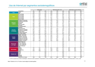 Uso de Internet por segmentos sociodemográficos
Base: Población de 16 a 74 años en cada categoría sociodemográfica 39
%de ...