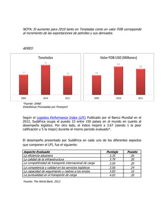 NOTA: El aumento para 2010 tanto en Toneladas como en valor FOB corresponde
al incremento de las exportaciones de petróleo y sus derivados.



AEREO




*Fuente: DANE
Estadísticas Procesadas por Proexport


Según el Logistics Performance Index (LPI) Publicado por el Banco Mundial en el
2012, Sudáfrica ocupa el puesto 23 entre 150 países en el mundo en cuanto al
desempeño logístico. Por otro lado, el índice mejoró a 3.67 (siendo 1 la peor
calificación y 5 la mejor) durante el mismo periodo evaluado*.


El desempeño presentado por Sudáfrica en cada uno de los diferentes aspectos
que componen el LPI, fue el siguiente:

Aspecto Evaluado                                         Puntaje     Puesto
La eficiencia aduanera                                     3.35        26
La calidad de la infraestructura                           3.79        20
La competitividad de transporte internacional de carga     3.50        20
La competencia y calidad en los servicios logísticos       3.56        24
La capacidad de seguimiento y rastreo a los envíos         3.83        16
La puntualidad en el transporte de carga                   4.03        20
*Fuente:   The World Bank. 2012.
 
