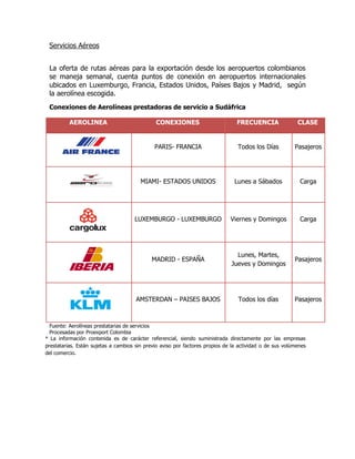 Servicios Aéreos


 La oferta de rutas aéreas para la exportación desde los aeropuertos colombianos
 se maneja semanal, cuenta puntos de conexión en aeropuertos internacionales
 ubicados en Luxemburgo, Francia, Estados Unidos, Países Bajos y Madrid, según
 la aerolínea escogida.
 Conexiones de Aerolíneas prestadoras de servicio a Sudáfrica

          AEROLINEA                           CONEXIONES                        FRECUENCIA                CLASE


                                              PARIS- FRANCIA                     Todos los Días          Pasajeros




                                        MIAMI- ESTADOS UNIDOS                  Lunes a Sábados             Carga




                                     LUXEMBURGO - LUXEMBURGO                  Viernes y Domingos           Carga




                                                                                Lunes, Martes,
                                            MADRID - ESPAÑA                                              Pasajeros
                                                                              Jueves y Domingos




                                      AMSTERDAN – PAISES BAJOS                   Todos los días          Pasajeros



  Fuente: Aerolíneas prestatarias de servicios
  Procesadas por Proexport Colombia
* La información contenida es de carácter referencial, siendo suministrada directamente por las empresas
prestatarias. Están sujetas a cambios sin previo aviso por factores propios de la actividad o de sus volúmenes
del comercio.
 