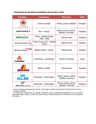 *Conexiones de aerolíneas prestadoras de servicio a Suiza

         Aerolínea                       Conexiones                          Frecuencia                  Clase


                                       Toronto- Canadá               Martes, jueves y sábados           Pasajeros


                                                                      Martes, jueves, viernes,
                                        Paris - Francia                                                 Pasajeros
                                                                       sábados y domingo

                                    Miami - Estados Unidos;
                                                                            Todos los días              Pasajeros
                                         Milán - Italia
                                 Miami, Nueva York – Estados
                                                                            Todos los días              Pasajeros
                                           Unidos


                                  Estados Unidos - Londres                  Todos los días              Pasajeros




                                 Luxemburgo - Luxemburgo                 Viernes y domingo                Carga




                                       Madrid - España                      Todos los días              Pasajeros



                                                                      Martes, jueves, viernes,
                                 Ámsterdam – Países Bajos                                               Pasajeros
                                                                       sábados y domingo

                                                                      Martes, jueves, viernes,
                                 Ámsterdam – Países Bajos                                               Pasajeros
                                                                       sábados y domingo

  Fuente: Aerolíneas prestatarias de servicios. Información procesada por Dirección de Información Comercial -
  Proexport Colombia
* La información contenida es de carácter referencial, siendo suministrada directamente por las empresas
prestatarias. Están sujetas a cambios sin previo aviso por factores propios de la actividad o de sus volúmenes
del comercio.
 