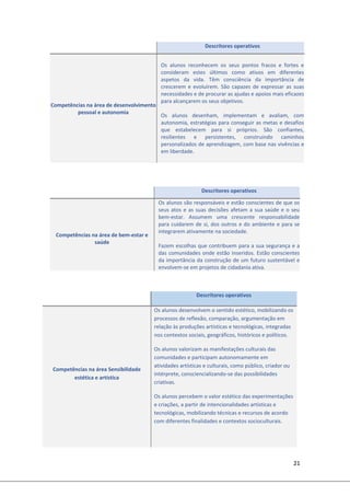 21 
 
  Descritores operativos 
Competências na área de desenvolvimento 
pessoal e autonomia 
Os  alunos  reconhecem  os  seus  pontos  fracos  e  fortes  e 
consideram  estes  últimos  como  ativos  em  diferentes 
aspetos  da  vida.  Têm  consciência  da  importância  de 
crescerem  e  evoluírem.  São capazes  de  expressar  as  suas 
necessidades e de procurar as ajudas e apoios mais eficazes 
para alcançarem os seus objetivos.  
 
Os  alunos  desenham,  implementam  e  avaliam,  com 
autonomia, estratégias para conseguir as metas e desafios 
que  estabelecem  para  si  próprios.  São  confiantes, 
resilientes  e  persistentes,  construindo  caminhos
personalizados de aprendizagem, com base nas vivências e 
em liberdade. 
 
 
 
  Descritores operativos 
  Os alunos são responsáveis e estão conscientes de que os 
seus atos e as suas decisões afetam a sua saúde e o seu 
bem‐estar.  Assumem  uma  crescente  responsabilidade 
para cuidarem de si, dos outros e do ambiente e para se 
integrarem ativamente na sociedade. 
 
Fazem escolhas que contribuem para a sua segurança e a 
das comunidades onde estão inseridos. Estão conscientes 
da importância da construção de um futuro sustentável e 
envolvem‐se em projetos de cidadania ativa. 
Competências na área de bem‐estar e 
saúde  
 
  Descritores operativos 
Competências na área Sensibilidade 
estética e artística 
Os alunos desenvolvem o sentido estético, mobilizando os 
processos de reflexão, comparação, argumentação em 
relação às produções artísticas e tecnológicas, integradas 
nos contextos sociais, geográficos, históricos e políticos.   
Os alunos valorizam as manifestações culturais das 
comunidades e participam autonomamente em 
atividades artísticas e culturais, como público, criador ou 
intérprete, consciencializando‐se das possibilidades 
criativas. 
Os alunos percebem o valor estético das experimentações 
e criações, a partir de intencionalidades artísticas e 
tecnológicas, mobilizando técnicas e recursos de acordo 
com diferentes finalidades e contextos socioculturais.   
 
 