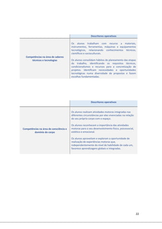 22 
 
 
 
 
 
 
 
 
 
 
  Descritores operativos 
Competências na área de saberes 
técnicos e tecnologias 
Os  alunos  trabalham  com  recurso  a  materiais, 
instrumentos,  ferramentas,  máquinas  e  equipamentos 
tecnológicos,  relacionando  conhecimentos  técnicos, 
científicos e socioculturais. 
 
Os alunos consolidam hábitos de planeamento das etapas 
do  trabalho,  identificando  os  requisitos  técnicos, 
condicionalismos  e  recursos  para  a  concretização  de 
projetos.  Identificam  necessidades  e  oportunidades 
tecnológicas  numa  diversidade  de  propostas  e  fazem 
escolhas fundamentadas. 
  Descritores operativos 
Competências na área de consciência e 
domínio do corpo 
Os alunos realizam atividades motoras integradas nas 
diferentes circunstâncias por eles vivenciadas na relação 
do seu próprio corpo com o espaço. 
 
Os alunos reconhecem a importância das atividades 
motoras para o seu desenvolvimento físico, psicossocial, 
estético e emocional.   
 
Os alunos aproveitam e exploram a oportunidade de 
realização de experiências motoras que, 
independentemente do nível de habilidade de cada um, 
favorece aprendizagens globais e integradas. 
 
 