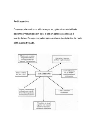 Perfil assertivo:
Os comportamentosou atitudes que se opõem à assertividade
podem serresumidos em três, a saber:agressivo,passivo e
manipulativo.Esses comportamentos estão muito distantes de onde
está a assertividade.
 