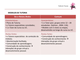 Perfis de Tutoria


   MODELOS DE TUTORIA
          Do e-Raizes.Redes                               Comum
Características:                           Características:
• Plano de Tutoria;                        • 1 e-Tutor para grupos entre 12 – 20
• e-Tutores especialistas convidados;      estudantes (Salmon , 2004: 116);
• 1 e-Tutor do Curso ou UC.                • Modelo com 5 níveis ou etapas,
                                           desenvolvidos ao longo do curso ou UC.
Pontos Fortes:                             Pontos Fortes:
• e-Tutores especialistas do conteúdo do   • Comunidade de aprendizagem;
módulo;                                    • Construção do conhecimento 
• Monitorização facilitada;                interações do grupo virtual e
• Comunidade de aprendizagem;              desenvolvimento pessoal.
• Construção do conhecimento 
interações do grupo virtual e
desenvolvimento pessoal.
 