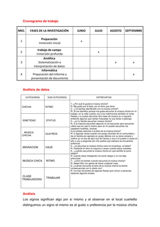Cronograma de trabajo
NRO. FASES DE LA INVESTIGACIÓN JUNIO JULIO AGOSTO SEPTIEMBRE
1
Preparación
Inmersión inicial
x
2
trabajo de campo
inmersión profunda
x
3
Analítica
Sistematización e
interpretación de datos
x x
4
Informática
Preparación del informe y
presentación de documento
x
Análisis de datos
CATEGORIAS SUB CATEGORIAS ENTREVISTAS
CHICHA RITMO
1.-¿Por qué te gusta la música chicha?
R. Me gusta por la letra, por el ritmo que tiene.
2.- ¿Te sientes identificado con la música chicha?
R. Si me identifico porque me gusta escuchar la música chicha en mi
trabajo, en la calle cuando voy a los matrimonios también en otras
fiestas y no puedo escuchar otra clase de música yo ni siquiera
entiendo algunos que cantan huevadas no soy karas ni jailongo.
3.- ¿en tu familia escuchan música chicha?
R. si la mayoría escuchan algunos no se escuchan pero escuchan
villera que es casi lo mismo peor en mi pueblo escuchan los
zapateos huañitos, chichas
4¿le prestas atención a la letra de la música chicha?
R. si algunas veces cuando me pongo recordar de mi comunidad y
de mi familia por ejemplo en grupo delirios con su tema volveré y
co9mo yo no soy de aquí soy de Campo y voy a mi pueblo 2 veces al
año y voy a preguntar por mis padres que siempre se encuentran
enfermos.
5.- ¿el escuchar la música chicha como te incentivas al bailar?
R. mediante el ritmo la mayoría a veces cuando estoy mareado.
6.- ¿cuándo escuchas la música chicha en qué sentido te pone
alegre?
R. cuando estoy trabajando me poner alegre y no me deja
preocupar.
7.- ¿cómo te sientes cuando escuchas la música chicha?
R. alegre feliz con ganas de hacer cualquier cosa.
8.-¿cuándo escuchas la letra de la música chicha ha tenido
consecuencias con tu diario vivir'
R. me trae recuerdos de algunas fiestas que conocí a personas
bailando algunos locales.
IDNETIDAD STATUS
MUSICA
CHICHA
GUAYÑOS
MIGRACION VIAJE
MUSICA CHICA RITMO
CLASE
TRABAJADORA
TRABAJAR
Análisis
Los signos significan algo por sí mismo y al observar en el local cuartelito
distinguimos un signo el mismo es el gusto o preferencia por la música chicha
 