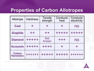 Properties of Carbon Allotropes ++++++ + no +++++ no Conducts electricity + ++++ +++++ Buckyballs +++++ +++++ ++++++ Carbon Nanotubes +++ Not known +++++ Diamond +++++ ++ ++ Graphite + + + Coal Conducts heat Tensile strength Hardness Allotrope 