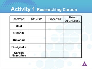 Activity 1   Researching Carbon Allotrope Structure Properties Uses/ Applications Coal Graphite Diamond Buckyballs Carbon Nanotubes 