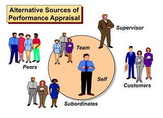 Alternative Sources of
Performance Appraisal
Supervisor
Subordinates
Peers
Team
Customers
Self
 