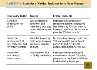 TABLE 9–1 Examples of Critical Incidents for a Plant Manager
Continuing Duties Targets Critical Incidents
Schedule
production for
plant
90% utilization of
personnel and
machinery in plant;
orders delivered on
time
Instituted new production
scheduling system; decreased
late orders by 10% last month;
increased machine utilization in
plant by 20% last month
Supervise
procurement of
raw materials and
inventory control
Minimize inventory
costs while keeping
adequate supplies
on hand
Let inventory storage costs rise
15% last month; overordered
parts “A” and “B” by 20%;
underordered part “C” by 30%
Supervise
machinery
maintenance
No shutdowns due
to faulty machinery
Instituted new preventative
maintenance system for plant;
prevented a machine breakdown
by discovering faulty part
 