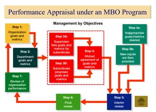 Performance Appraisal under an MBO Program
Management by Objectives
 