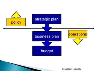 budget
business plan
strategic plan
policy
operations
 