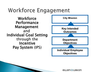 Workforce
Performance
Management
and
Individual Goal Setting
through the
Incentive
Pay System (IPS)
City Mission
Key Intended
Outcomes
Department
Objectives
Individual Employee
Objectives
 