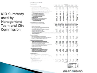 KIO Summary
used by
Management
Team and City
Commission
 
