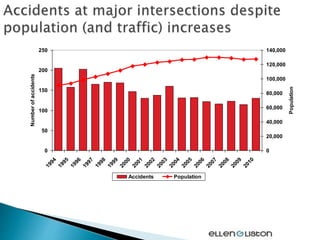 0
50
100
150
200
250
1994
1995
1996
1997
1998
1999
2000
2001
2002
2003
2004
2005
2006
2007
2008
2009
2010
Numberofaccidents
0
20,000
40,000
60,000
80,000
100,000
120,000
140,000
Population
Accidents Population
 